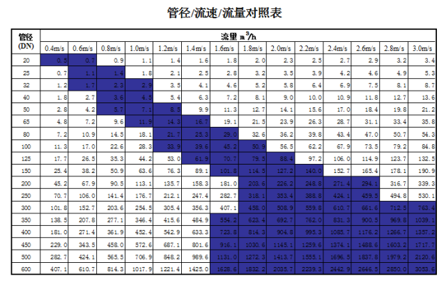管道直徑、流量、流速、壓力之間的關(guān)系